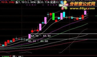 请问通达信涨跌停板高低延长横线源码！谢谢！