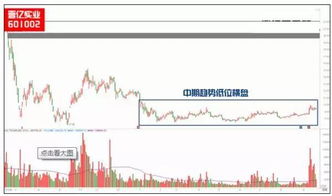 趋势线突破在实战中的运用,学会稳赚不亏