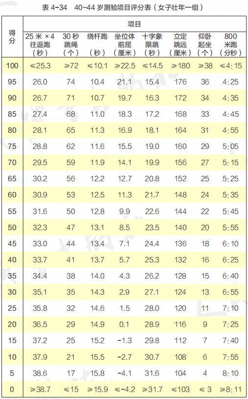 你的身体素质能得几分 快对照这个标准测一测