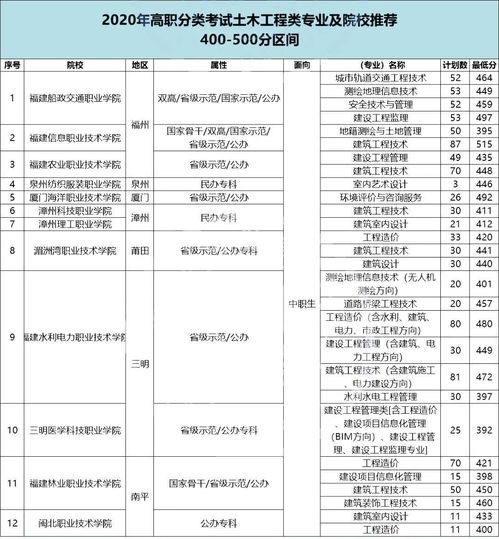 纯干货 福建省高职分类400 500分可以报哪些院校