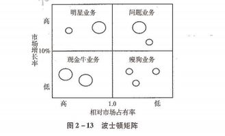 波士顿矩阵四个象限分别是，波士顿矩阵分析法是什么