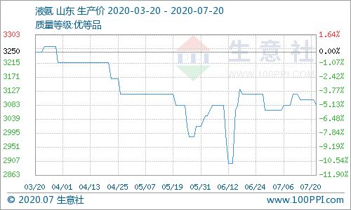 周初液氨价格回落