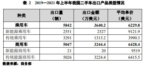 中国二手车出海都去了迪拜 迪拜土豪们会是中国二手车出海的最佳客户吗