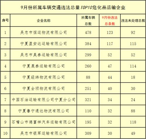 宁夏交警曝光9月份违法突出危化品运输企业