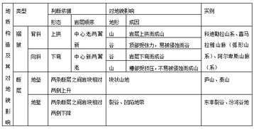 高考地理必背知识点 地质构造的类型