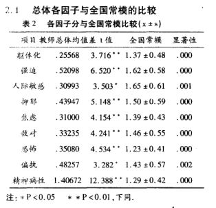 统计与测量中的 均值差 P值 T值 是什么意思啊 