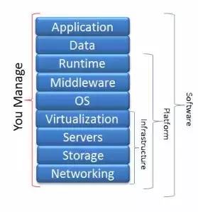 如何通俗易懂地理解云计算 IaaS PaaS SaaS (易创云互联虚拟空间主机)