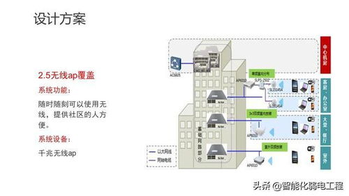 智能小区智能化弱电系统规划设计方案