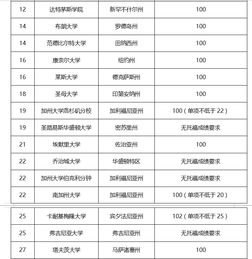 美国综合类大学前40名托福录取分数要求