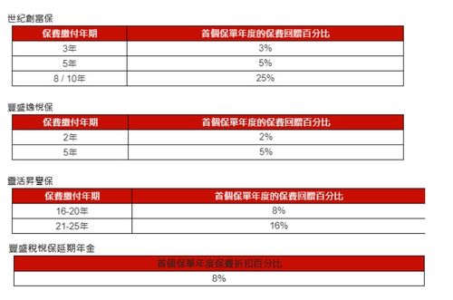 2021年4月份 香港保险和澳门保险公司优惠大汇总