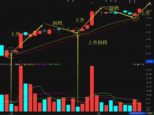 一只股票在底部盘整了好久突破多少天介入合适