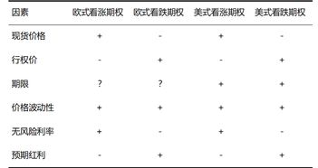 金融期权的价值由哪两部分组成？影响期权价格的主要因素有哪些