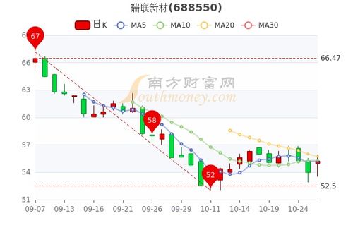 瑞联新材15次回测数据：缩量三连阳，上涨乏力还是蓄势待涨？