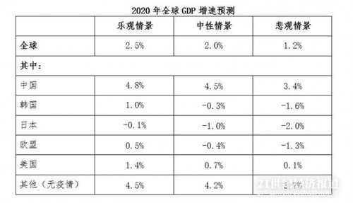 研究 疫情对全球及中国GDP影响测算 三种情况分别是多少