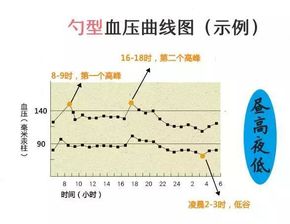 每天早上血压偏高怎么办