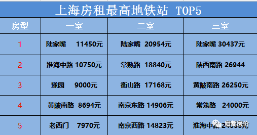 看完不哭 上海最新最全地铁站周边租房价格表 