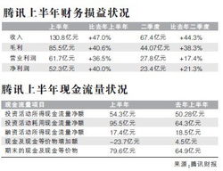 腾讯的年利润率有多少？