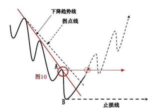 如何利用趋势线拐点线进行外汇交易