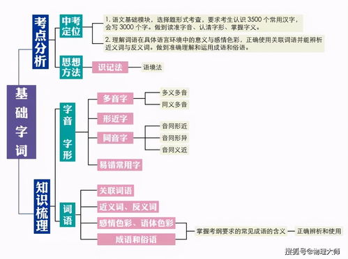 初中语文 知识点思维导图,快收藏