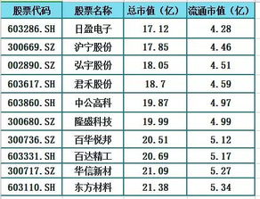 新疆次新股，流通市值20个亿