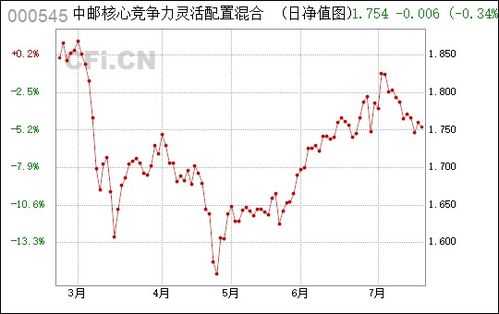 中邮核心竞争力 000545怎样