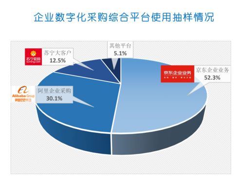 国内做企业采购数字化的厂商主要有哪几家，实力怎么样？