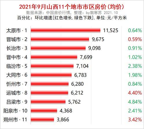 山西省各地市2021年9月房价出炉 8座城市下跌了