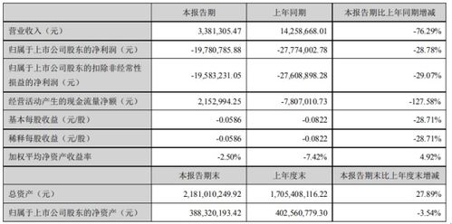 ST天首2020年上半年亏损1978.08万亏损减少 营业成本同比下降