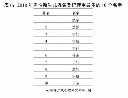 梓涵 浩宇 2018新生儿爆款名字出炉 查查有多少人和你重名