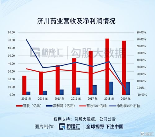 威尔药业上半年净利润同比下降12.14%