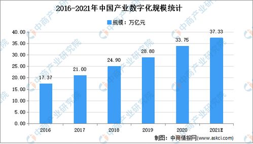 2021年中国数字经济市场现状及市场规模预测分析