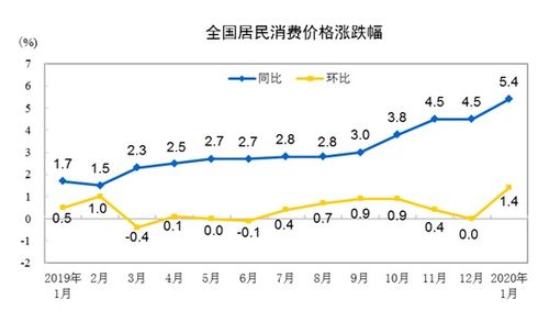 影响CPI上涨因素是？如何控制？