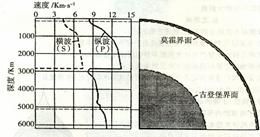 在莫霍界面和古登堡界面附近，地震波的波速发生突然变化，这说明乐什么问题?