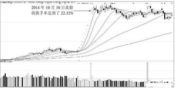 股市里。常用的指标有那些，最重要的，不容易被主力骗的。