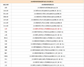 2020国家电网招聘全国公告汇总,报考常见问题解答