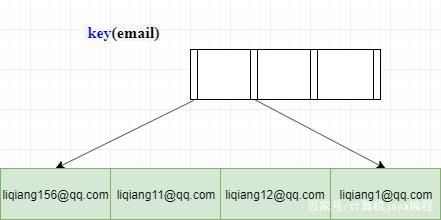 索引卡的正确用法(索引 cardinality)