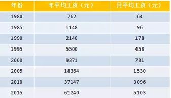 武汉的工资30年间涨了80倍 最赚钱的工作竟然是 