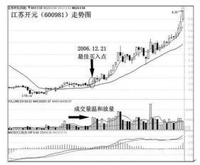 捕捉短线最佳买卖点的方法 如何捕捉短线