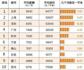 北京上海算什么 中国这座城市的房价全球最高 10年涨3倍 