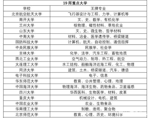 42所 双一流重点大学 所有王牌专业汇总 分为四档,实力很强