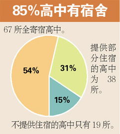 广州85 高中有宿舍 家长视住宿为挑选标准