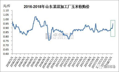 原料 华北玉米节后涨势迅猛,价格能否重返 1元 时代 