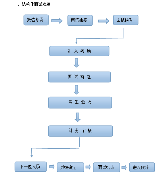 公务员结构化面试?谁比较有经验的，可以交流下吗？