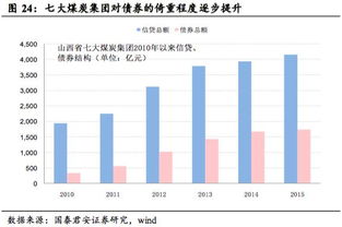 煤炭市场，山西得七大省属煤炭集团目前哪个最有优势