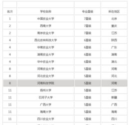 农学院校排行 农业大学排名