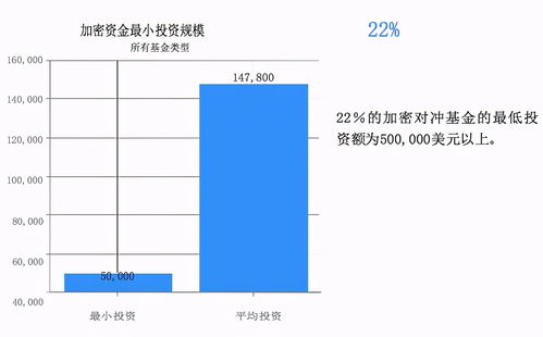 基金最低的投资额是多少?