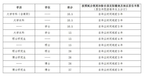 43岁,今年92分,45岁前还能不能积分落户北京