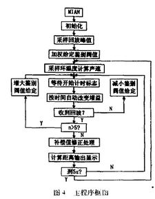 测距仪,单片机,超声波,毕业论文