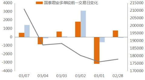 国泰君安净空单到哪里查询