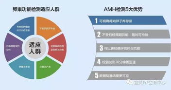 美国专家 不孕不育女性尽快去测AMH,卵巢自测不可不做 